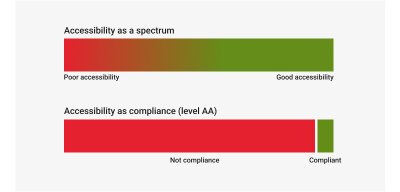 Comparison of accessibility as a continuous spectrum that goes from poor to good accessibility and a compliance-based approach in which a big part of the ‘good accessibility’ in the spectrum approach falls under ‘not compliance’.