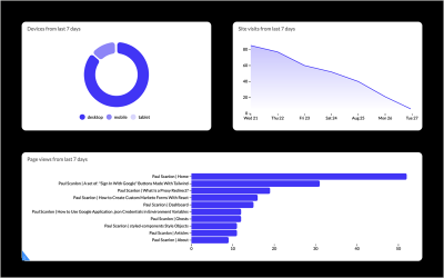 A screenshot of a simple data product that displays three different charts for different reporting dimensions exposed by the Google Analytics API