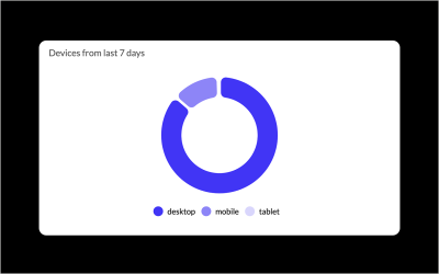 A donut chart