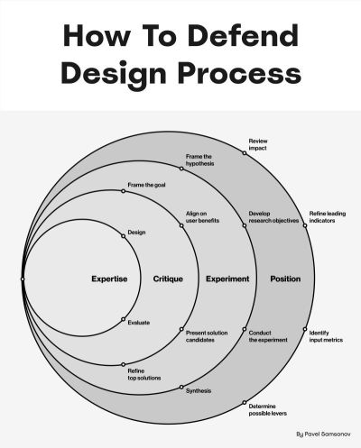 Visualization showing the design process, which is a series of loops involving different audiences. Each loop poses a new question with the associated artifacts and activities — and the answer serves as an input for the next loop up.