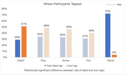 Accordion icon study results showing user expectations by icon type — no icon, arrow, caret, and plus — and how each affects whether users expect a page navigation or an accordion opening