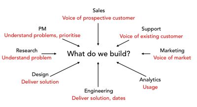 A question 'what do we build?' in the center, and various answers on UX from different departments