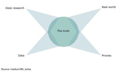 Graph with the words 'the truth' in the center and Desk research, Real world, Proxies, and Data on the corners