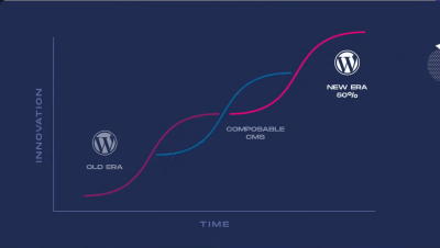 Graphique linéaire historique montrant le déclin des WordPress monolithiques et les CMS composables qui progressent en innovation au fil du temps.