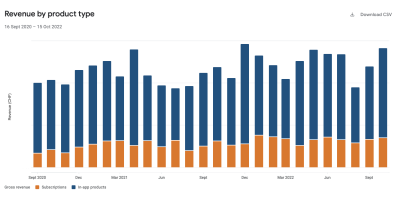 A report of iA Writer sales from existing customers