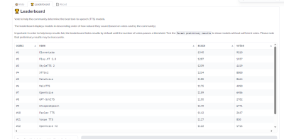 Showing the top 12 texts-to-speech models according to user votes and ratings.