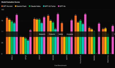 Vertical bar chart comparing evaluation scores for GPT-4o mini, Gemini Flash, Claude Haiku, GPT 2.5 Turbo, and GPT-4o.