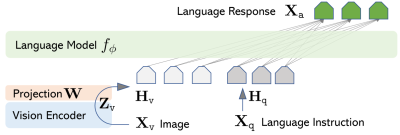 Illustration showing how a dataset interacts with a large language model.