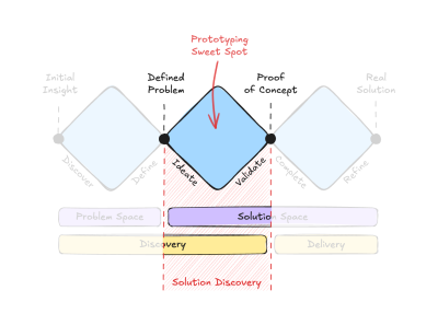 Diagram of the Triple Diamond model: Problem Discovery, Solution Discovery, and Solution Delivery.