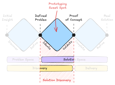 Diagram of the Triple Diamond model: Problem Discovery, Solution Discovery, and Solution Delivery.