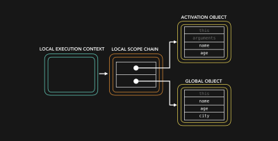 A diagram from JavaScript Vizualized: Scope