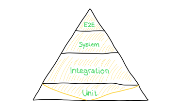 A hand-drawn illustration of a pyramid split into four tiers