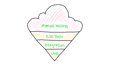 A hand-drawn illustration of an inverted pyramid split into four tiers resembling an ice cream cone