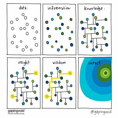 Gapingvoid illustration
