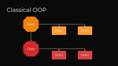 Diagram showing one class with two objects connected to another class connected to two more objects.