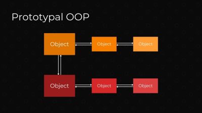 Diagram showing the flow between two objects that are each connected to two other objects