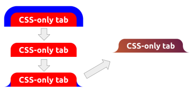 Illustrating the four steps to mask the shape.