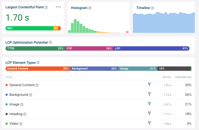 An example of a dashboard for the LCP metric with data reflecting the LCP score