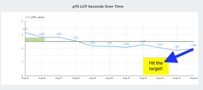 LCP seconds over time