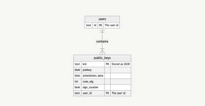 Diagram connecting a users database table with a public keys table