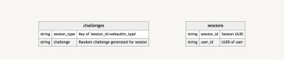 Diagram showing challenges and sessions tables.