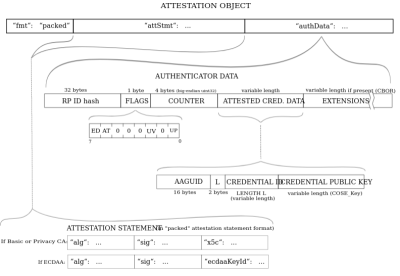 Diagram of the attestation object