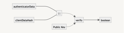 Verifying the public key