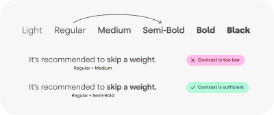 A scale of the words: thin, light, regular, medium, semi-bold, bold, heavy. Each word uses its respective weight. Underneath, two identical sentences. In the first one, half the sentence is in regular, and the other half in medium. The contrast between the two is pretty low. In the second sentence, the first half uses regular, but the second half uses semi-bold, offering a much better contrast