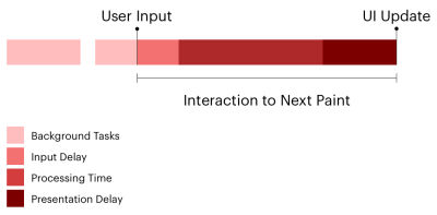 Diagram of a timeline aligned with the three INP components.