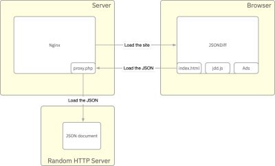 JSONDiff architecture diagram