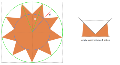 A starburst shape with a radius of the big circle, illustrated in green, and a radius of the small circle illustrated in blue