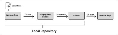 Illustration of the file(s)’s journey from a local computer to a remote repo