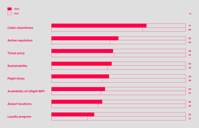 Infographic with the factors respondents considered to be more important when it comes to choosing an airline following the COVID-19 pandemic in 2020 and 2021