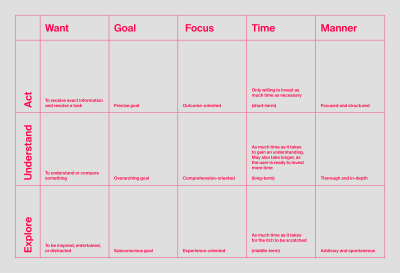 Infographic with the dimensions for classifying the intention to use