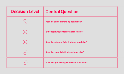 Infographic with the analytic hierarchy process of flight search decision-making