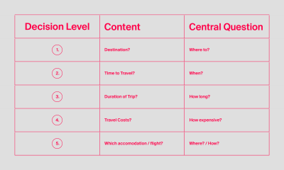 A table with the analytic hierarchy process of travel decision-making