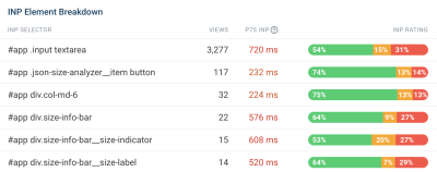 Table showing CSS selectors identifying different page elements that users have interacted with, along with their INP score.