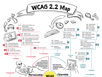 Top portion of Intopia’s the WCAG 2.2 map