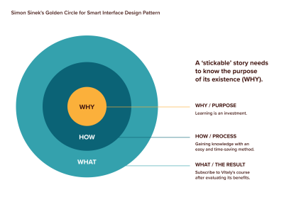A scheme of the Golden Circle for the video course