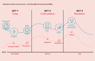 The StoryBrand combined with the 3-act structure