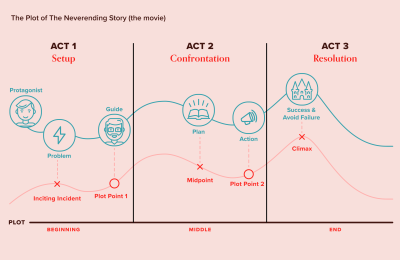 An image of StoryBrand applied to Neverending Story