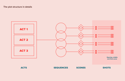 Showing the landing page’s general structure and the division in the beginning, middle and final shot and how it relates to scenes and sequences