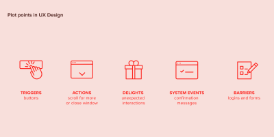 A scheme of the most common plot points in UX Design