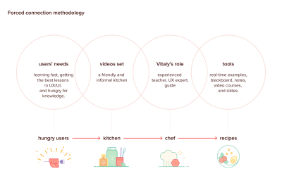 A map of the different keywords divided by the four elements: user, set, Vitaly, tools, and a horizontal line that transform these elements to food-related things