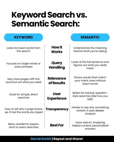 Keyword Search vs Semantic Search