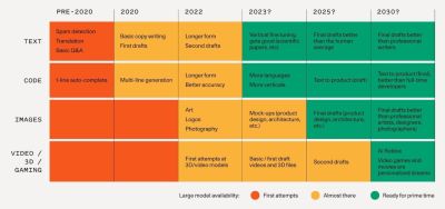 Timeline of AI development in text, code, images, and video categories