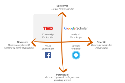 Two lines crossing each other in the form of a cross which represents dimensions of curiosity, such as perceptual, epistemic, diversive, and specific based on Daniel Berlyne’s Theory of Human Curiosity