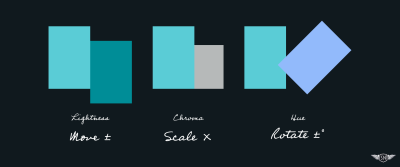 Lightness: Move it. Chroma: Scale it. Hue: Rotate it