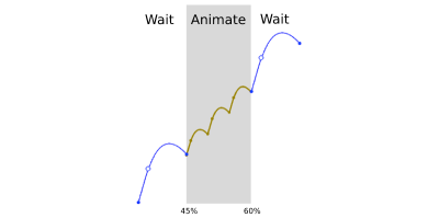 Easing function bouncing curve