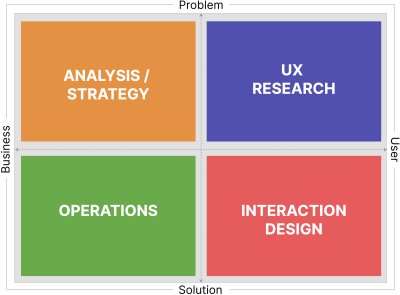 A chart of user needs and business needs from problem space to the solution space, which includes analysis/strategy, UX research, operations, and interaction design 